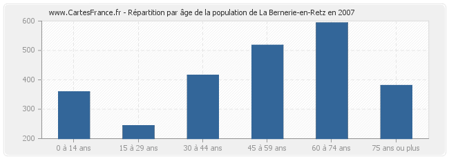 Répartition par âge de la population de La Bernerie-en-Retz en 2007